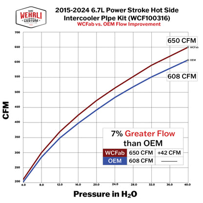 Wehrli 15-24 Ford Power Stroke 6.7L Hot Side 3in. Intercooler Pipe - Gloss Black