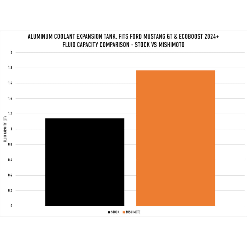 Mishimoto 2024+ Ford Mustang V8/2.3L EcoBoost Expansion Tank - Polished