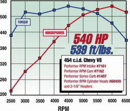 Edelbrock Performer RPM 396 Oval Manifold