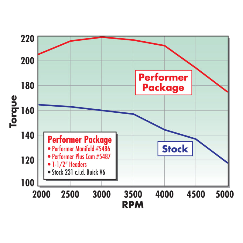 Edelbrock Perf Plus Cam and Lifters Kit Buick V-6 231-252 Even Fire