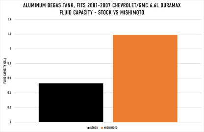 Mishimoto 01-07 Chevy/GMC 6.6L Duramax Degas Tank - Black