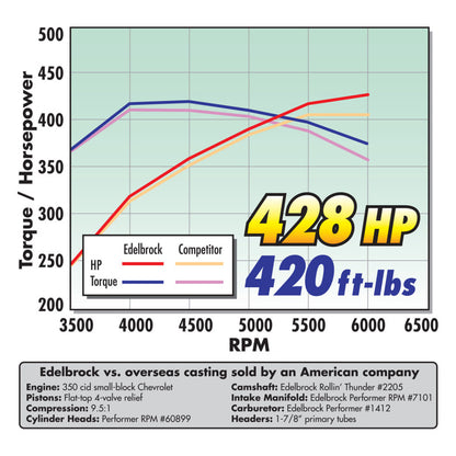 Edelbrock Carburetor Performer Series 4-Barrel 800 CFM Manual Choke Satin Finish