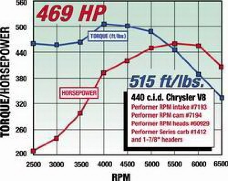 Edelbrock Perf RPM Cam and Lifters Kit Chrys 383-440