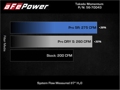 aFe Takeda Momentum Pro DRY S Cold Air Intake System 12-16 Subaru Impreza H4-2.0L