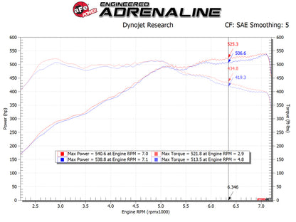 aFe POWER Magnum FORCE Stage-2 Pro DRY S Cold Air Intake System 12-19 BMW M5 (F10) / M6 (F12/13)