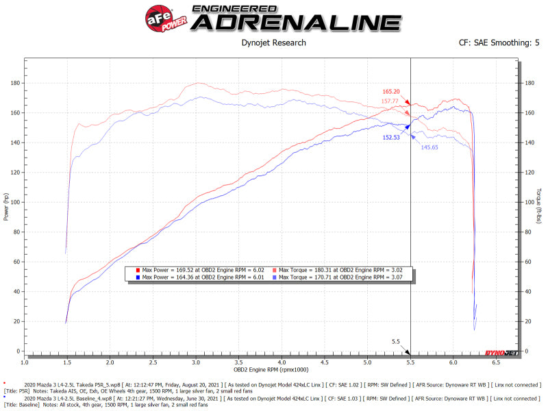 aFe Takeda Momentum Cold Air Intake System w/ Pro 5R Filter Mazda 3 19-21 L4-2.5L