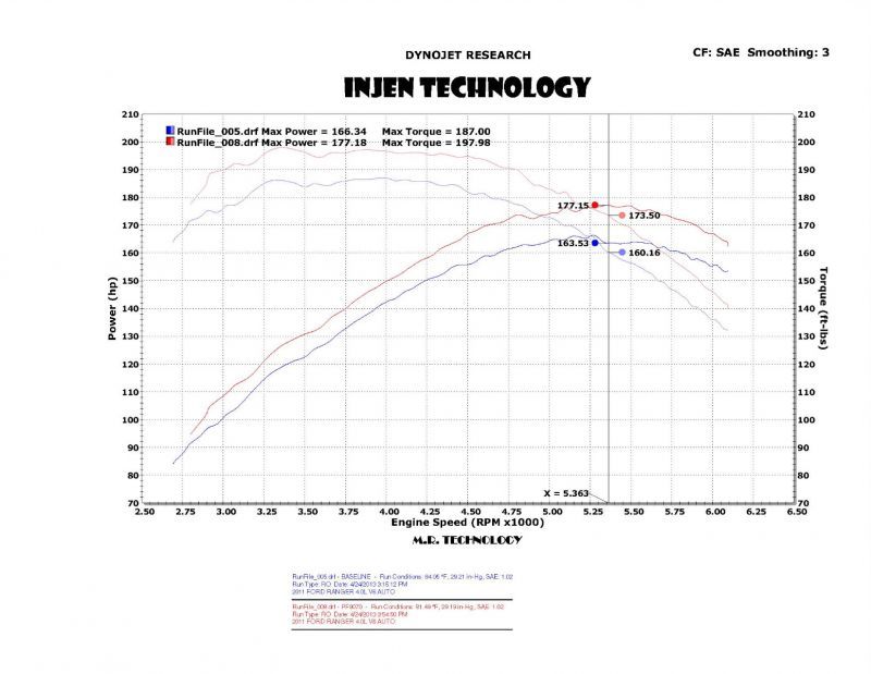 Injen 04-11 Ford Ranger PU 4.0L V6 Wrinkle Blk Short Ram Intake w/ MR Tech/Air Fusion/Heat Shield