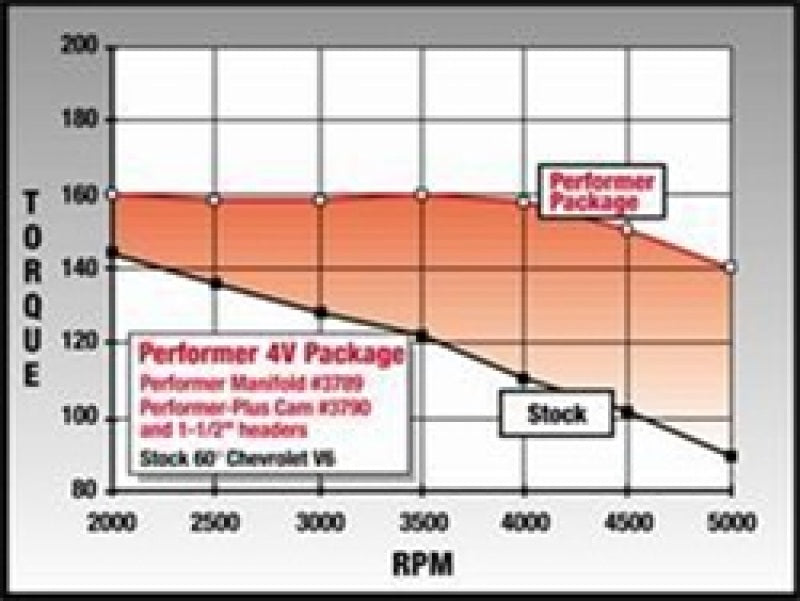 Edelbrock Perf Plus Cam and Lifters Kit Chev V-6 2 8