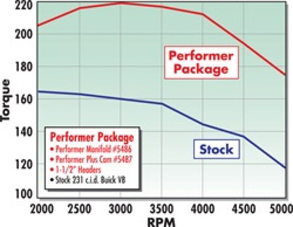 Edelbrock Perf Plus Cam and Lifters Kit Buick V-6 231-252 Even Fire